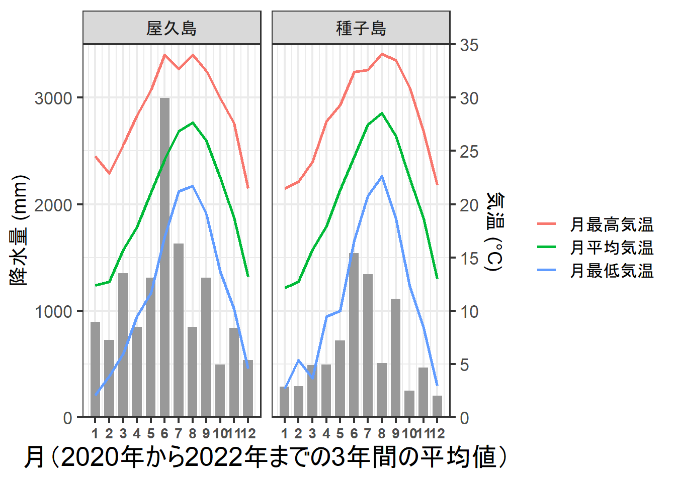 屋久島と種子島の気象データの比較<br>公開されている気象庁の過去の観測データからダウンロードし分析した。分析データは、屋久島観測所(@屋久島町小瀬田)と種子島観測所(@西之表市西之表)のデータ、2020年から2022年までの3年間のデータを用いた。